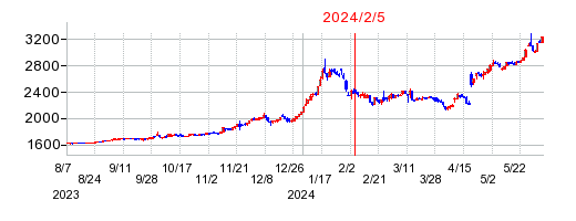 2024年2月5日 09:21前後のの株価チャート